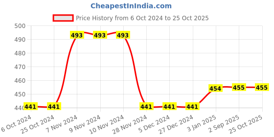 firstcry.com KNITCO Full Sleeves Striped With Frill Detailed Sweater Dress  - Pink knitco Price History Graph from 6 Oct 2024 to 25 Oct 2025