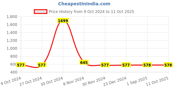 firstcry.com KNITCO Full Sleeves Stripes Color Blocked Regular Fit Sweater - Navy Blue & Multi Color knitco Price History Graph from 9 Oct 2024 to 10 Oct 2025