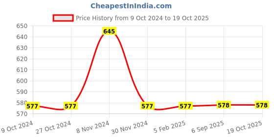 firstcry.com KNITCO Full Sleeves Stripes Color Blocked Regular Fit Sweater - Navy Blue & Red knitco Price History Graph from 9 Oct 2024 to 18 Oct 2025