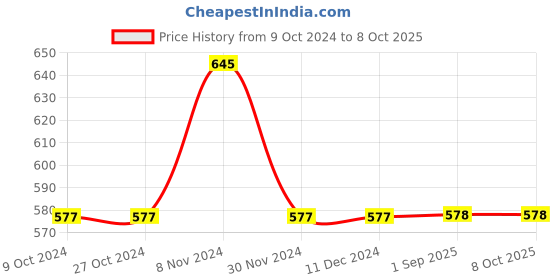 firstcry.com KNITCO Full Sleeves Stripes Color Blocked Regular Fit Sweater - Red & Blue knitco Price History Graph from 9 Oct 2024 to 8 Oct 2025