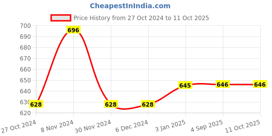 firstcry.com KNITCO Full Sleeves Symbols Print Sweater -  Blue knitco Price History Graph from 27 Oct 2024 to 10 Oct 2025