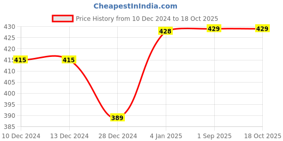 firstcry.com KNITCO Pack Of 2 Sleeveless Teddy Bear & Clouds Designed Sweater Vests - Maroon & Navy knitco Price History Graph from 10 Dec 2024 to 18 Oct 2025