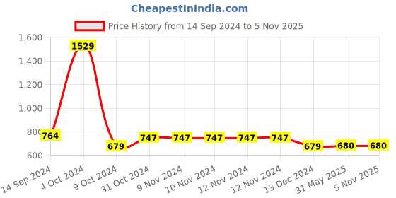 firstcry.com KNITCO Pack Of 3 Striped Vest Sweaters - Pink Red Navy Blue knitco Price History Graph from 14 Sep 2024 to 4 Nov 2025