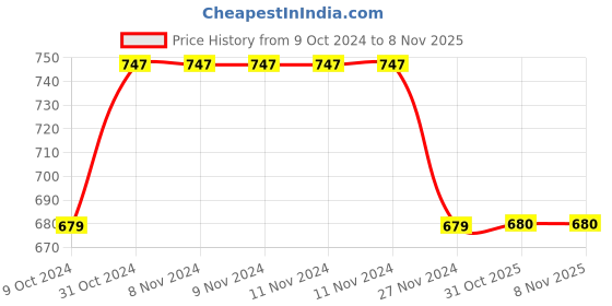 firstcry.com KNITCO Pack Of 3 Striped Vest Sweaters - Pink Red Yellow knitco Price History Graph from 9 Oct 2024 to 7 Nov 2025