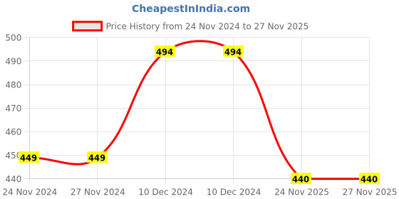 firstcry.com KNITROOT 1st Christmas Print Full Sleeves Onesie - Red knitroot Price History Graph from 24 Nov 2024 to 24 Nov 2025