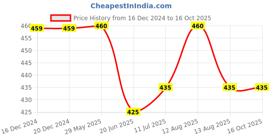 firstcry.com KNITROOT Announcement Theme Half Sleeves Coming Soon Text Printed Onesie - White knitroot Price History Graph from 16 Dec 2024 to 16 Oct 2025