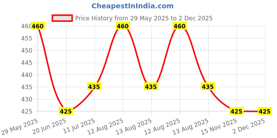 firstcry.com KNITROOT Announcement Theme Half Sleeves Congrats You All Are Promoted Text Printed Onesie - White knitroot Price History Graph from 29 May 2025 to 1 Dec 2025