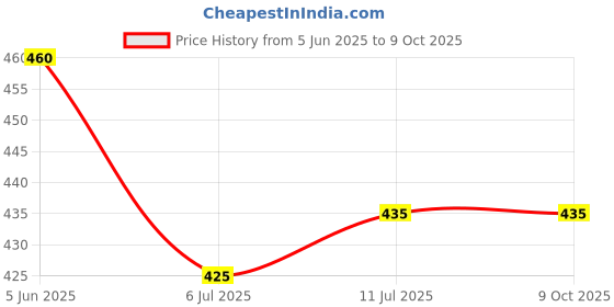 firstcry.com KNITROOT Announcement Theme Half Sleeves Hi Bua I Can'T Wait To See You Text Printed Onesie - Peach knitroot Price History Graph from 5 Jun 2025 to 9 Oct 2025