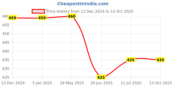 firstcry.com KNITROOT Announcement Theme Half Sleeves Hi Maasi I Cant Wait To Meet You Text Printed Onesie - Yellow knitroot Price History Graph from 13 Dec 2024 to 13 Oct 2025