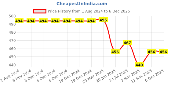 firstcry.com KNITROOT Big Sister Steps Print Half Sleeves Tee - White knitroot Price History Graph from 1 Aug 2024 to 5 Dec 2025