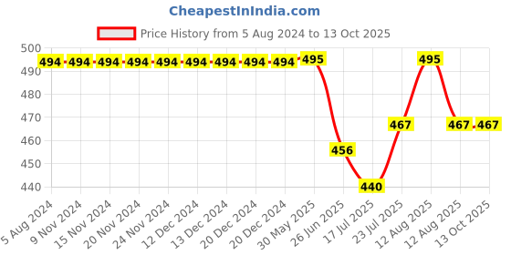 firstcry.com KNITROOT Big Sister Steps Print Half Sleeves Tee - White knitroot Price History Graph from 5 Aug 2024 to 13 Oct 2025