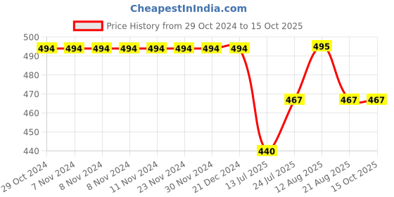 firstcry.com KNITROOT Big Sister Steps Print Half Sleeves Tee - White knitroot Price History Graph from 29 Oct 2024 to 15 Oct 2025