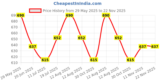 firstcry.com KNITROOT Birthday Theme Full Sleeves Its My Half Birthday Text Printed Romper - White knitroot Price History Graph from 29 May 2025 to 22 Nov 2025
