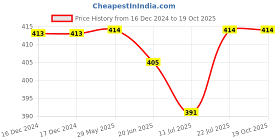 firstcry.com KNITROOT Birthday Theme Half Sleeves I Am 4 Year Text Printed Tee - Yellow knitroot Price History Graph from 16 Dec 2024 to 18 Oct 2025