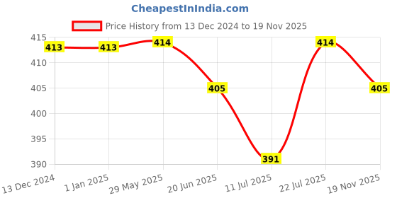 firstcry.com KNITROOT Birthday Theme Half Sleeves I Am 6 Text Printed Tee - Yellow knitroot Price History Graph from 13 Dec 2024 to 19 Nov 2025