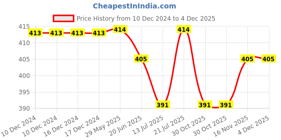 firstcry.com KNITROOT Birthday Theme Half Sleeves My 1St Birthday Text Printed Tee - White knitroot Price History Graph from 10 Dec 2024 to 4 Dec 2025