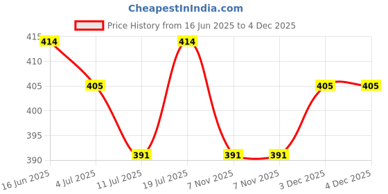 firstcry.com KNITROOT Birthday Theme Half Sleeves This Little Princess Is 2 Text Printed Tee - Pink knitroot Price History Graph from 16 Jun 2025 to 3 Dec 2025