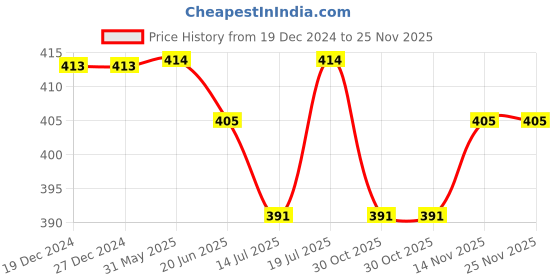 firstcry.com KNITROOT Birthday Theme Half Sleeves Wild One Text Printed Tee - White knitroot Price History Graph from 19 Dec 2024 to 24 Nov 2025