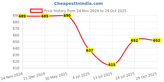 firstcry.com KNITROOT Bua Theme Cotton Full Sleeves BuaS Little Angel Text Printed Romper - White knitroot Price History Graph from 24 Nov 2024 to 29 Oct 2025