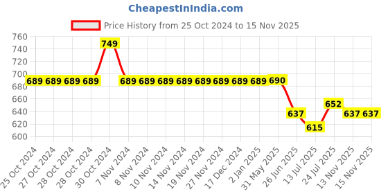 firstcry.com KNITROOT Bua Theme Cotton Full Sleeves If You Think IM Cute You Should See My Bua Text Printed Romper - Blue knitroot Price History Graph from 25 Oct 2024 to 15 Nov 2025