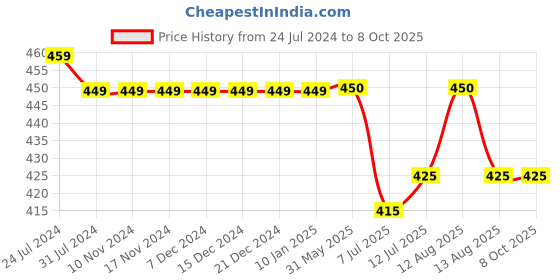 firstcry.com KNITROOT Bua Will Say Yes Print Short Sleeves Onesie - Peach knitroot Price History Graph from 24 Jul 2024 to 8 Oct 2025