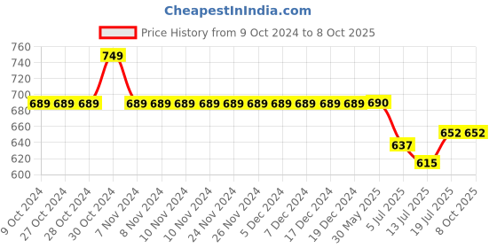 firstcry.com KNITROOT Chachu Theme Cotton Full Sleeves Chachu & I Are Cool Dudes Text Printed Romper - White knitroot Price History Graph from 9 Oct 2024 to 8 Oct 2025