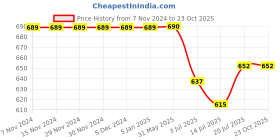 firstcry.com KNITROOT Chachu Theme Cotton Full Sleeves Chachu & I Are Cool Dudes Text Printed Romper - White knitroot Price History Graph from 7 Nov 2024 to 23 Oct 2025