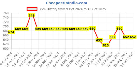 firstcry.com KNITROOT Chachu Theme Cotton Full Sleeves If You Think IM Cute You Should See My Chachu Text Printed Romper - Yellow knitroot Price History Graph from 9 Oct 2024 to 10 Oct 2025