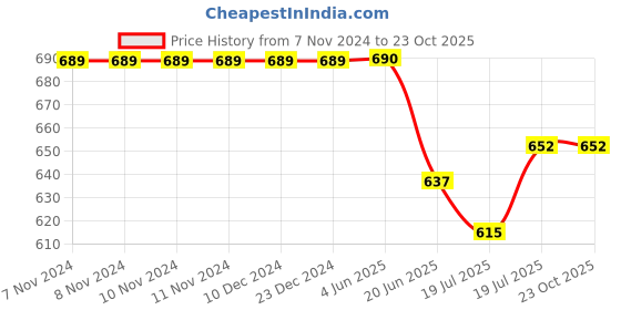 firstcry.com KNITROOT Chachu Theme Cotton Full Sleeves If You Think IM Cute You Should See My Chachu Text Printed Romper - Yellow knitroot Price History Graph from 7 Nov 2024 to 23 Oct 2025