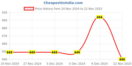firstcry.com KNITROOT Christmas Theme Full Raglan Sleeves Placement Its The Most Wonderful Time Of The Year Printed Onesie - Red & White knitroot Price History Graph from 24 Nov 2024 to 22 Nov 2025