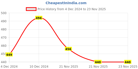 firstcry.com KNITROOT Christmas Theme Full Raglan Sleeves Placement Its The Most Wonderful Time Of The Year Printed Onesie - Red & White knitroot Price History Graph from 4 Dec 2024 to 22 Nov 2025