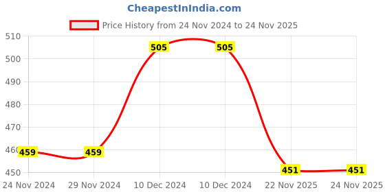 firstcry.com KNITROOT Christmas Theme Full Sleeves I Am On Santas Nice List Text Printed Onesie - Red & White knitroot Price History Graph from 24 Nov 2024 to 23 Nov 2025
