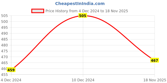 firstcry.com KNITROOT Christmas Theme Full Sleeves I Am On Santas Nice List Text Printed Onesie - Red & White knitroot Price History Graph from 4 Dec 2024 to 18 Nov 2025