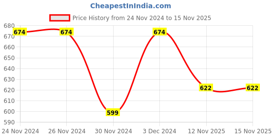 firstcry.com KNITROOT Christmas Theme Full Sleeves My First Christmas & Glitter Tree Printed Romper - Red knitroot Price History Graph from 24 Nov 2024 to 15 Nov 2025