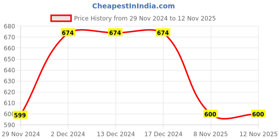 firstcry.com KNITROOT Christmas Theme Full Sleeves My First Christmas & Glitter Tree Printed Romper - Red knitroot Price History Graph from 29 Nov 2024 to 12 Nov 2025