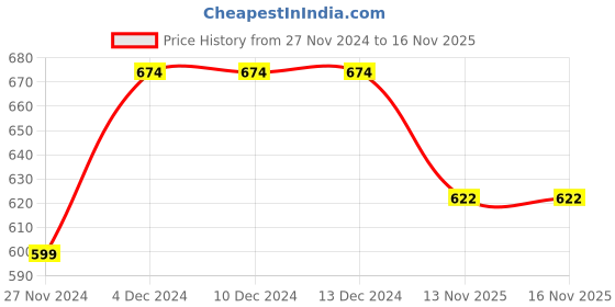 firstcry.com KNITROOT Christmas Theme Full Sleeves Santa Costume Romper - Red knitroot Price History Graph from 27 Nov 2024 to 16 Nov 2025