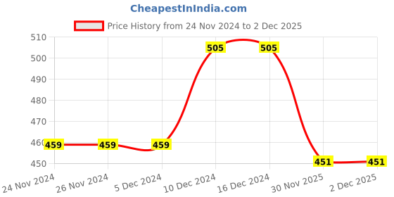 firstcry.com KNITROOT Christmas Theme Full Sleeves Santa Is Coming To Town Ho Ho Ho Text Printed Onesie - Red & White knitroot Price History Graph from 24 Nov 2024 to 30 Nov 2025