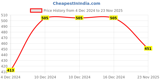 firstcry.com KNITROOT Christmas Theme Full Sleeves Santa Is Coming To Town Text Printed Tee - Red & White knitroot Price History Graph from 4 Dec 2024 to 23 Nov 2025