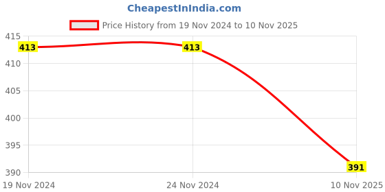 firstcry.com KNITROOT Christmas Theme Half Sleeves But First Christmas Gifts Text Printed Tee - White knitroot Price History Graph from 19 Nov 2024 to 10 Nov 2025