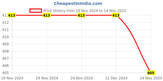 firstcry.com KNITROOT Christmas Theme Half Sleeves But First Christmas Gifts Text Printed Tee - White knitroot Price History Graph from 19 Nov 2024 to 14 Nov 2025