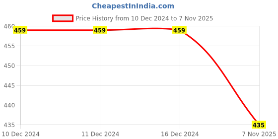 firstcry.com KNITROOT Christmas Theme Half Sleeves But First Let Me Take A Santa Selfie Text Printed Onesie - White knitroot Price History Graph from 10 Dec 2024 to 7 Nov 2025