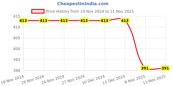 firstcry.com KNITROOT Christmas Theme Half Sleeves But First Let Me Take A Santa Selfie Text Printed Tee - White knitroot Price History Graph from 19 Nov 2024 to 11 Nov 2025