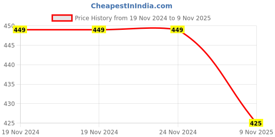 firstcry.com KNITROOT Christmas Theme Half Sleeves Candy Cane Christmas Printed Tee - White knitroot Price History Graph from 19 Nov 2024 to 9 Nov 2025