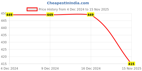 firstcry.com KNITROOT Christmas Theme Half Sleeves Candy Cane Christmas Printed Tee - White knitroot Price History Graph from 4 Dec 2024 to 15 Nov 2025