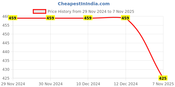 firstcry.com KNITROOT Christmas Theme Half Sleeves Christmas Crew Text Printed Onesie - White knitroot Price History Graph from 29 Nov 2024 to 7 Nov 2025
