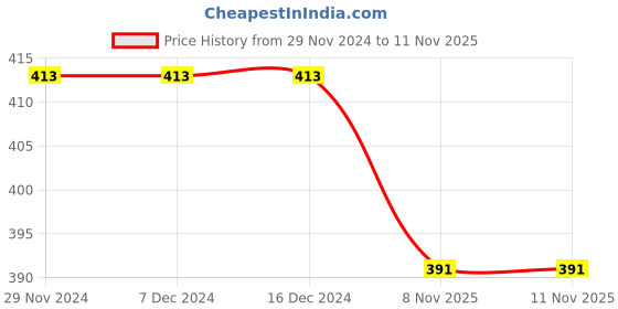 firstcry.com KNITROOT Christmas Theme Half Sleeves Christmas Crew Text Printed Tee - White knitroot Price History Graph from 29 Nov 2024 to 11 Nov 2025
