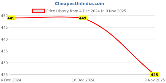firstcry.com KNITROOT Christmas Theme Half Sleeves Christmas Jingle Bells Jingle All The Way Printed Tee - White knitroot Price History Graph from 4 Dec 2024 to 9 Nov 2025