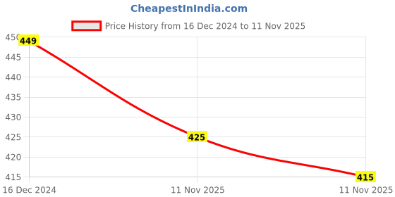 firstcry.com KNITROOT Christmas Theme Half Sleeves Christmas Jingle Bells Jingle All The Way Printed Tee - White knitroot Price History Graph from 16 Dec 2024 to 11 Nov 2025