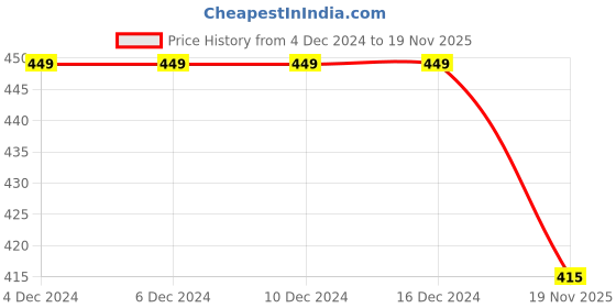 firstcry.com KNITROOT Christmas Theme Half Sleeves Christmas Vibe Printed Tee - White knitroot Price History Graph from 4 Dec 2024 to 19 Nov 2025