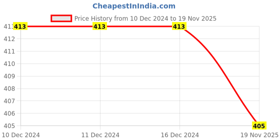 firstcry.com KNITROOT Christmas Theme Half Sleeves Cutest Christmas Squad Text Printed Tee - White knitroot Price History Graph from 10 Dec 2024 to 19 Nov 2025